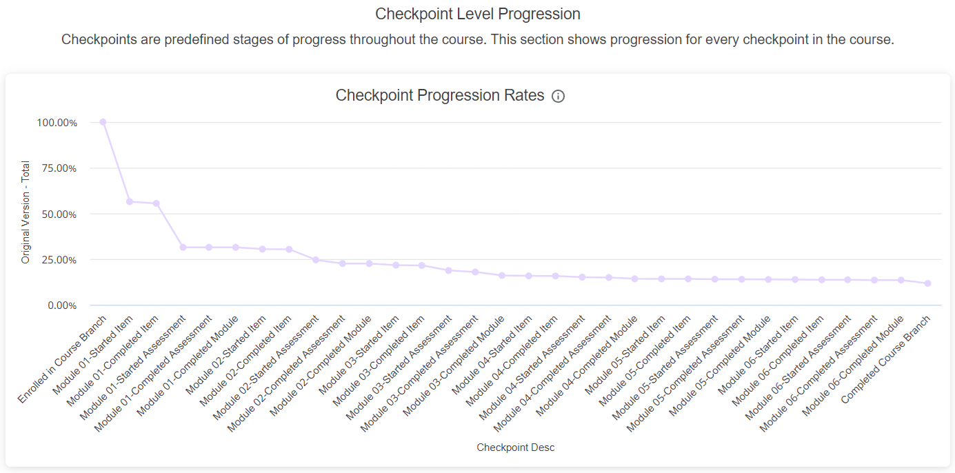 Learner progression through course checkpoints