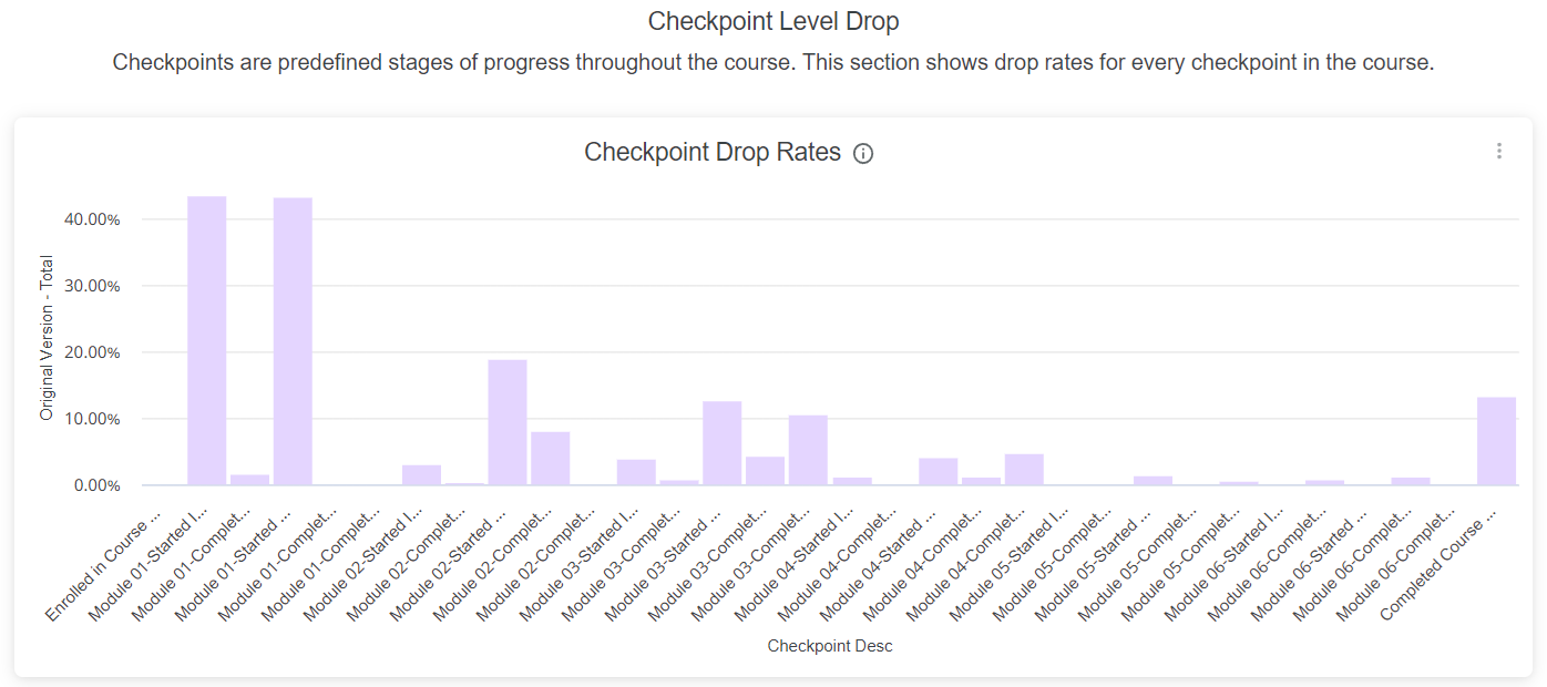 Learner progression through course checkpoints